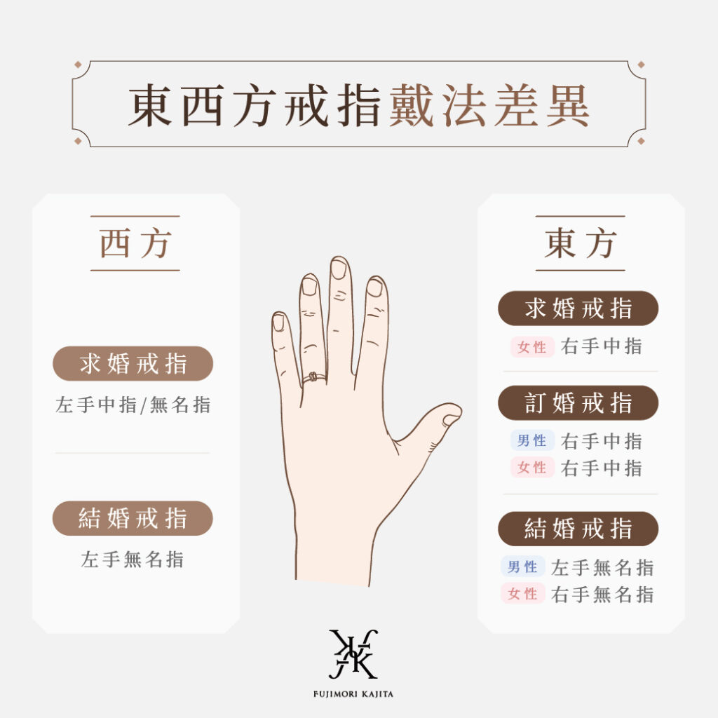 東西方戒指戴法差異